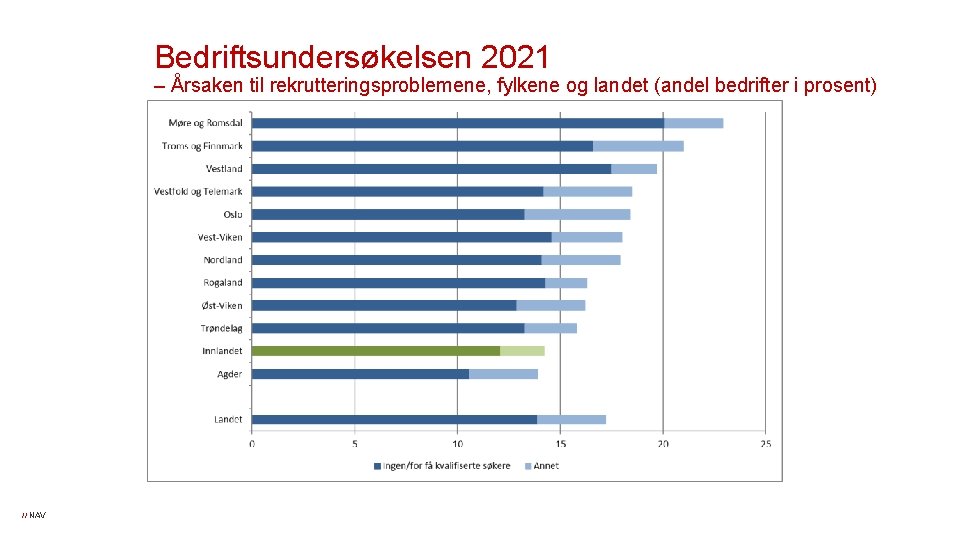 Bedriftsundersøkelsen 2021 – Årsaken til rekrutteringsproblemene, fylkene og landet (andel bedrifter i prosent) //