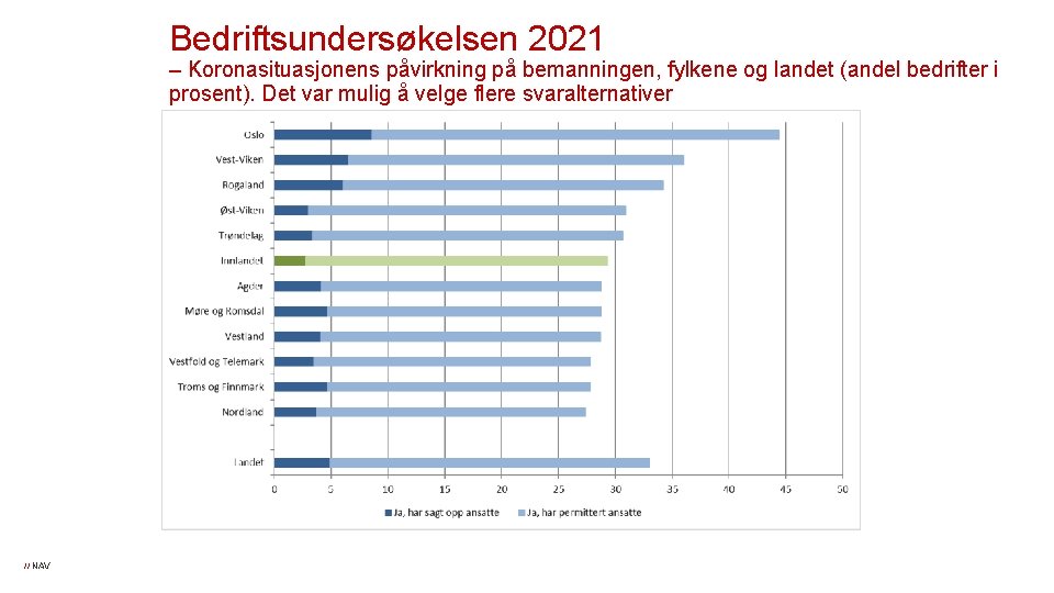 Bedriftsundersøkelsen 2021 – Koronasituasjonens påvirkning på bemanningen, fylkene og landet (andel bedrifter i prosent).