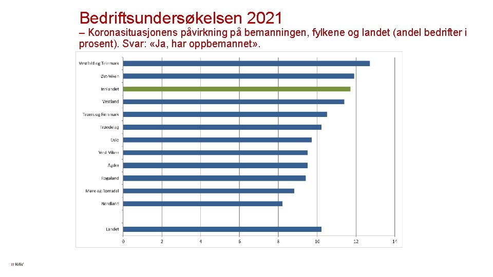 Bedriftsundersøkelsen 2021 – Koronasituasjonens påvirkning på bemanningen, fylkene og landet (andel bedrifter i prosent).