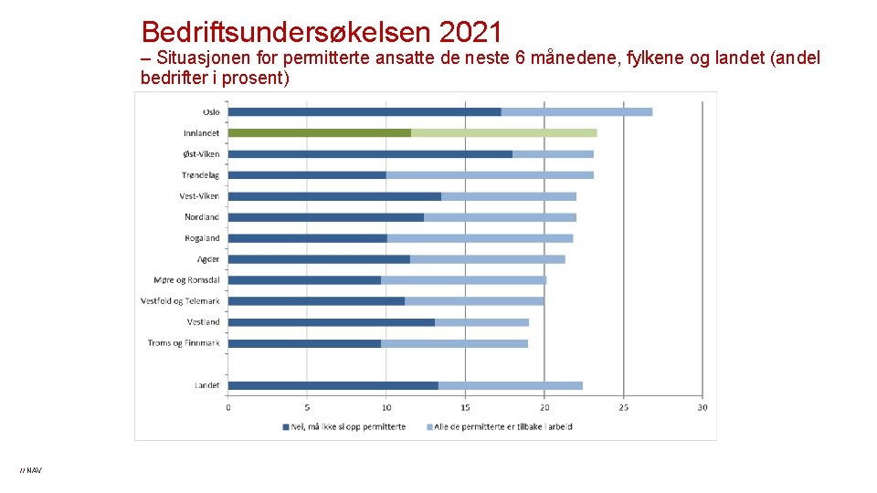 Bedriftsundersøkelsen 2021 – Situasjonen for permitterte ansatte de neste 6 månedene, fylkene og landet