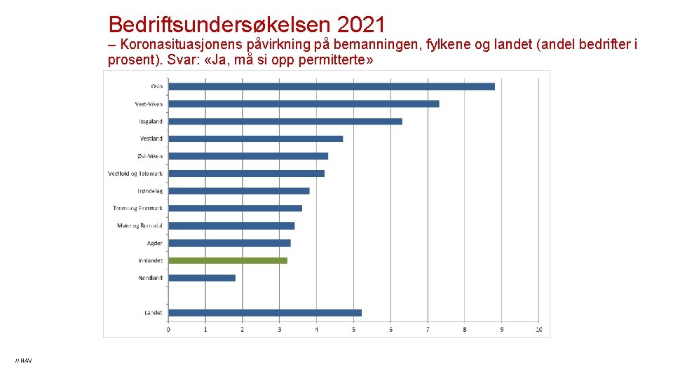 Bedriftsundersøkelsen 2021 – Koronasituasjonens påvirkning på bemanningen, fylkene og landet (andel bedrifter i prosent).