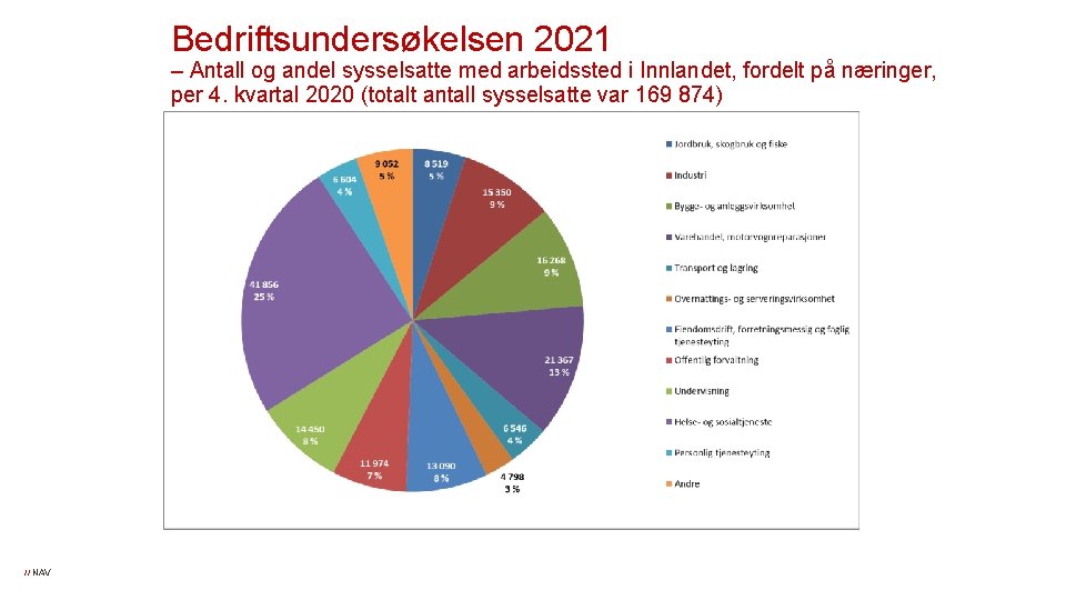 Bedriftsundersøkelsen 2021 – Antall og andel sysselsatte med arbeidssted i Innlandet, fordelt på næringer,