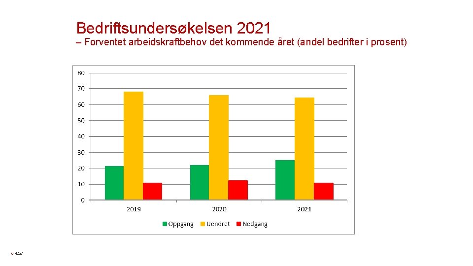 Bedriftsundersøkelsen 2021 – Forventet arbeidskraftbehov det kommende året (andel bedrifter i prosent) // NAV