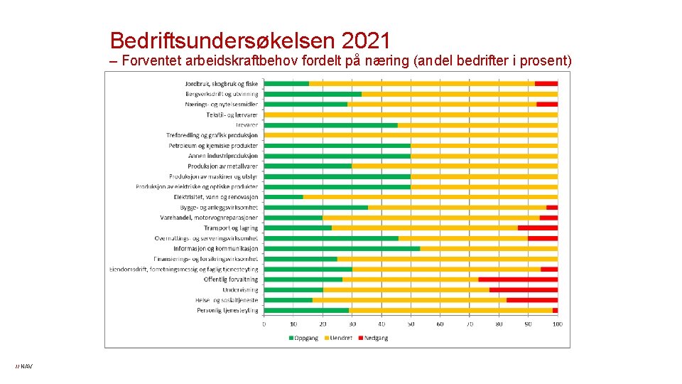 Bedriftsundersøkelsen 2021 – Forventet arbeidskraftbehov fordelt på næring (andel bedrifter i prosent) // NAV