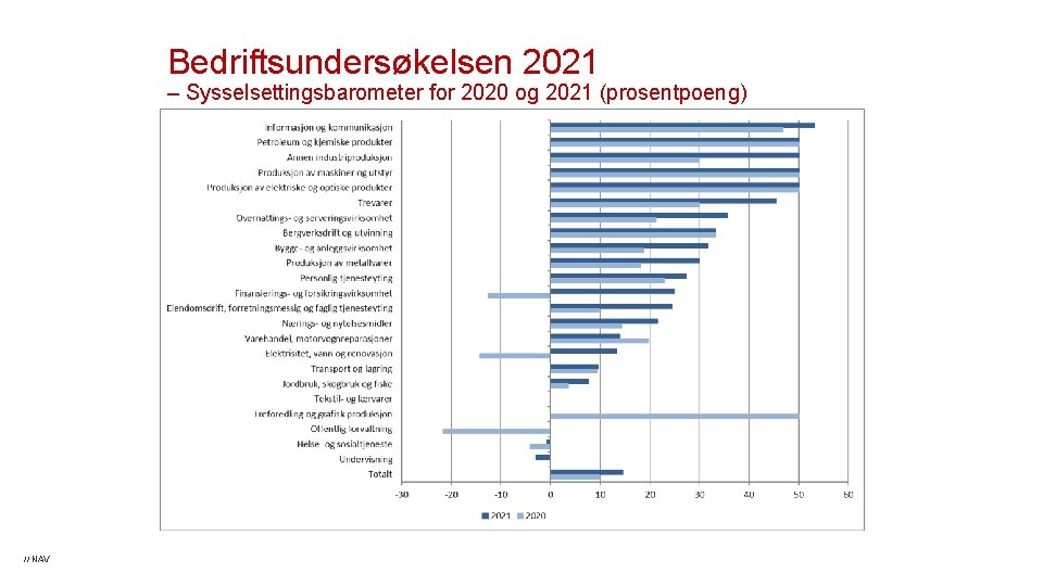 Bedriftsundersøkelsen 2021 – Sysselsettingsbarometer for 2020 og 2021 (prosentpoeng) // NAV 