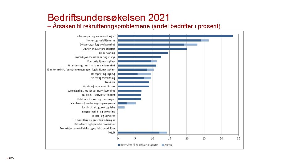 Bedriftsundersøkelsen 2021 – Årsaken til rekrutteringsproblemene (andel bedrifter i prosent) // NAV 