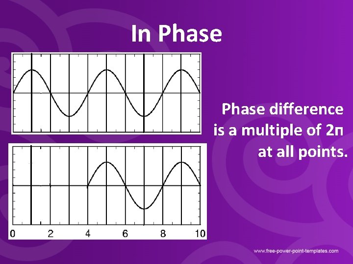 In Phase difference is a multiple of 2 п at all points. 