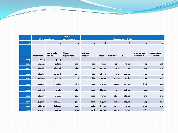 Stepen zaposlenosti Broj zaposlenih 1 2 Bez reforme 3 varijanta IV 22, 53% Rast