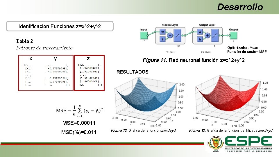 Desarrollo Identificación Funciones z=x^2+y^2 Tabla 2 Patrones de entrenamiento x y Optimizador: Adam Función