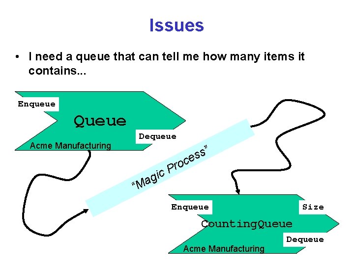 Issues • I need a queue that can tell me how many items it