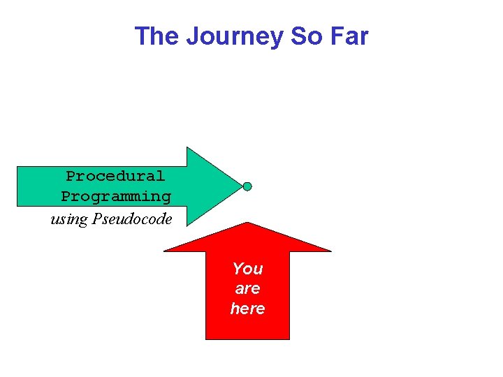 The Journey So Far Procedural Programming using Pseudocode You are here 