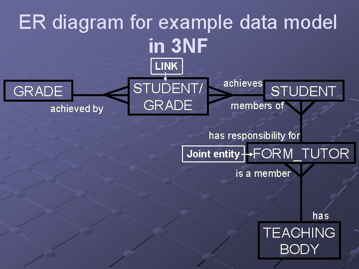 ER diagram for example data model in 3 NF LINK GRADE achieved by STUDENT/