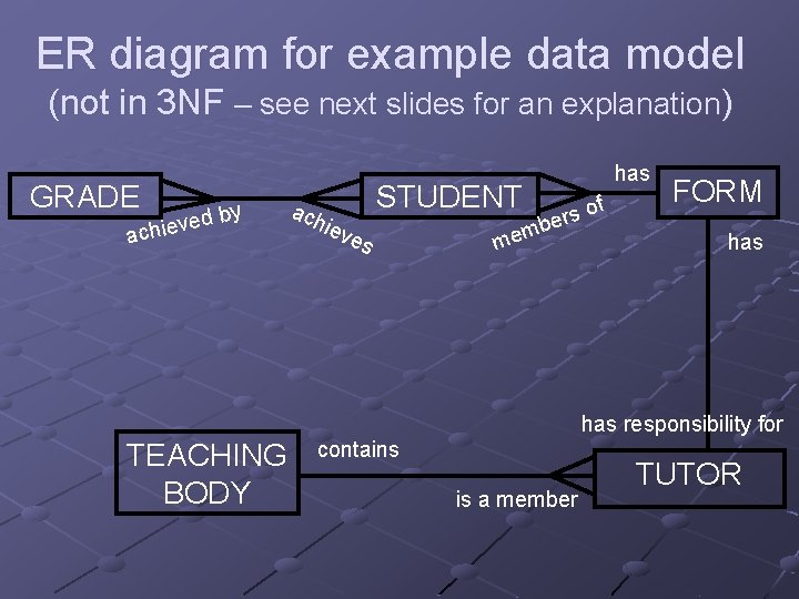 ER diagram for example data model (not in 3 NF – see next slides