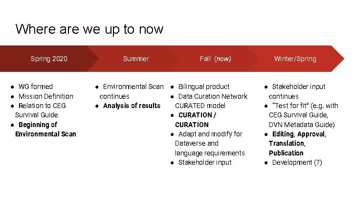 Where are we up to now Spring 2020 ● WG formed ● Mission Definition