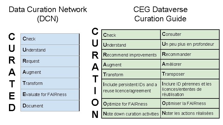 Data Curation Network (DCN) C U R A T E D Check Understand Request