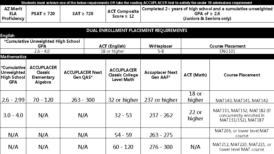 Students must achieve one of the below requirements OR take the reading ACCUPLACER test