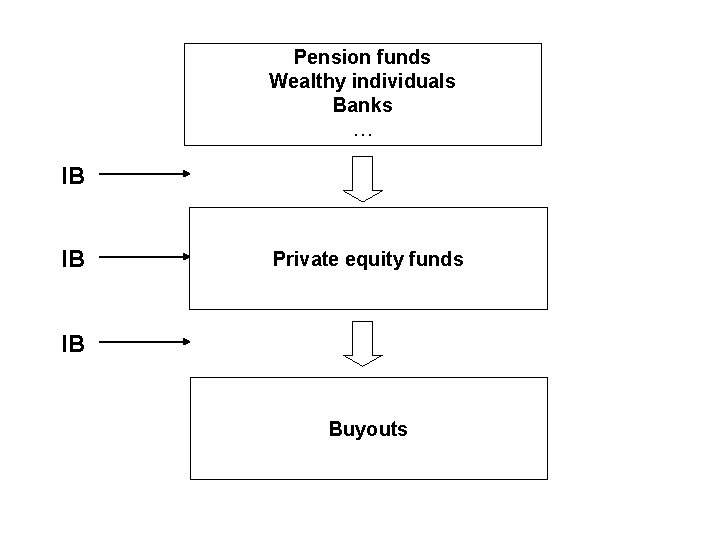 Pension funds Wealthy individuals Banks … IB IB Private equity funds IB Buyouts 