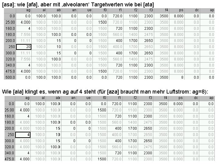 [asa]: wie [afa], aber mit ‚alveolaren‘ Targetwerten wie bei [ata] Wie [ala] klingt es,