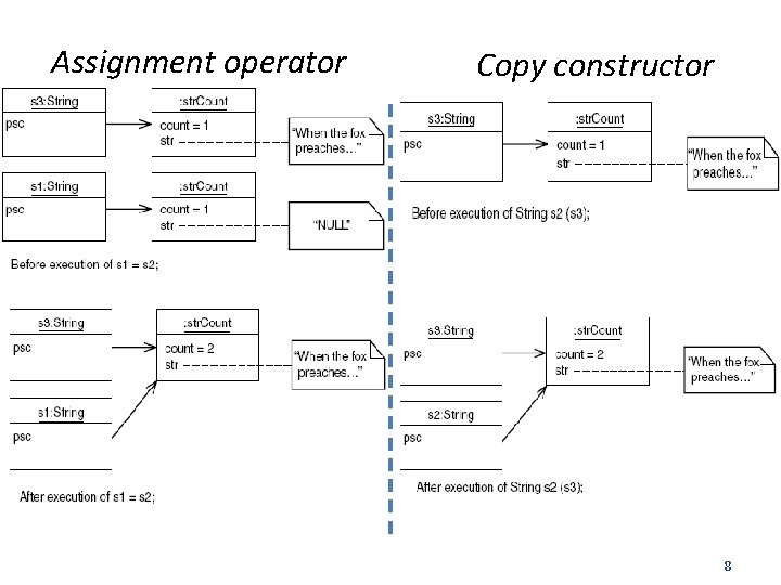 Assignment operator Copy constructor 8 