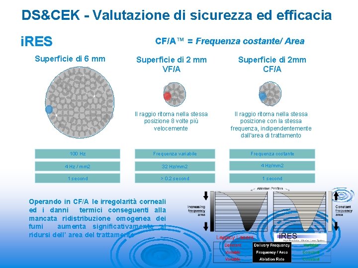 DS&CEK - Valutazione di sicurezza ed efficacia i. RES CF/A™ = Frequenza costante/ Area