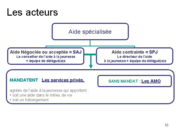 Les acteurs Aide spécialisée Aide Négociée ou acceptée = SAJ Aide contrainte = SPJ