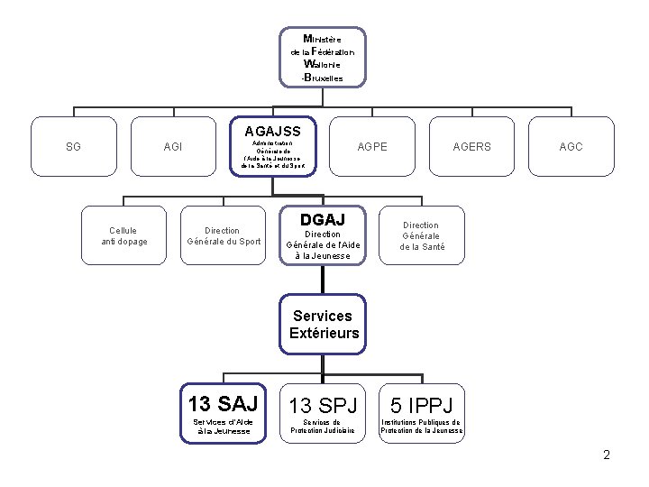 Ministère de la Fédération Wallonie -Bruxelles AGAJSS SG AGI Cellule anti dopage Administration Générale