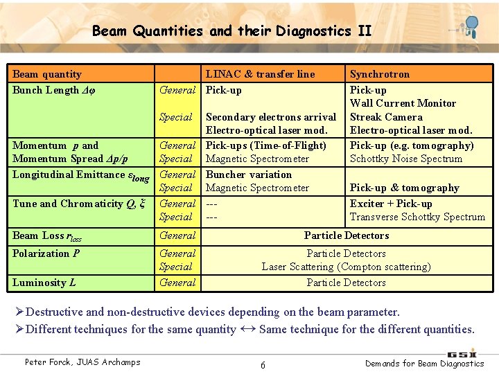 Beam Quantities and their Diagnostics II Beam quantity Bunch Length Δφ LINAC & transfer