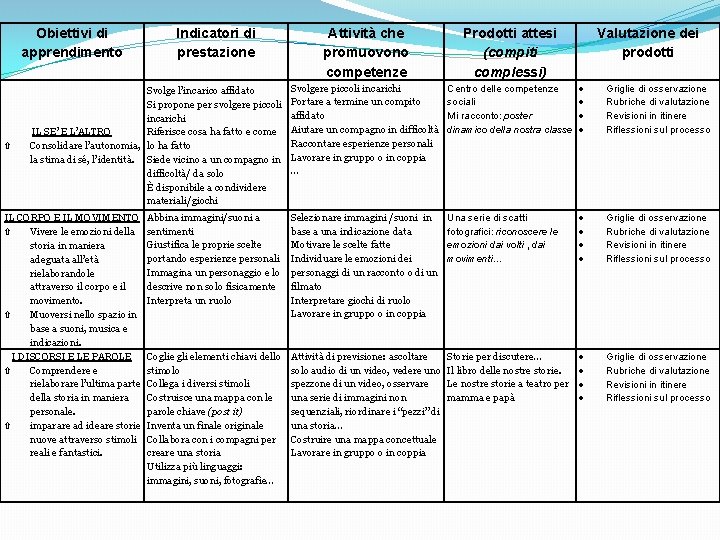 Obiettivi di apprendimento Attività che promuovono competenze Prodotti attesi (compiti complessi) Svolge l’incarico affidato