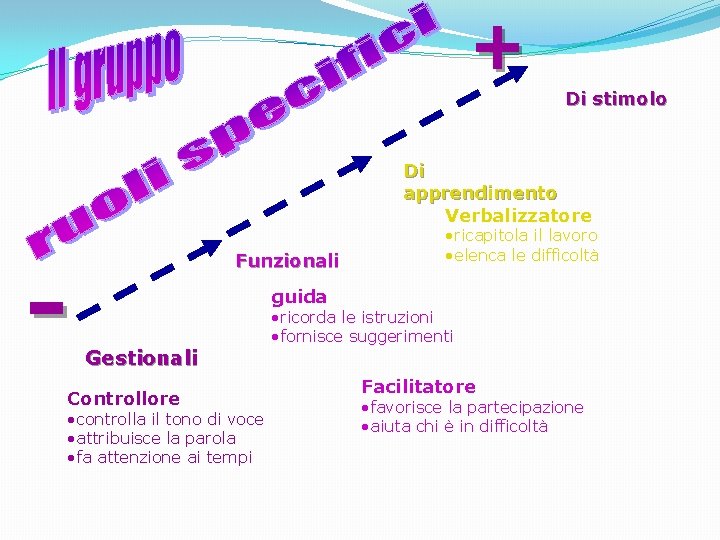 + Di stimolo Di apprendimento Verbalizzatore - Funzionali • ricapitola il lavoro • elenca