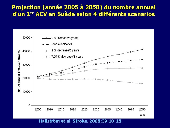 Projection (année 2005 à 2050) du nombre annuel d’un 1 er ACV en Suède