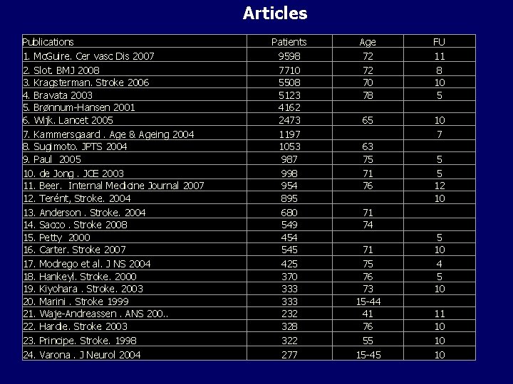 Articles Publications 1. Mc. Guire. Cer vasc Dis 2007 2. Slot. BMJ 2008 3. Articles Publications 1. Mc. Guire. Cer vasc Dis 2007 2. Slot. BMJ 2008 3.