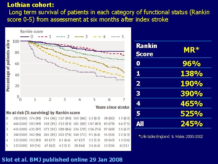 Lothian cohort: Long term survival of patients in each category of functional status (Rankin