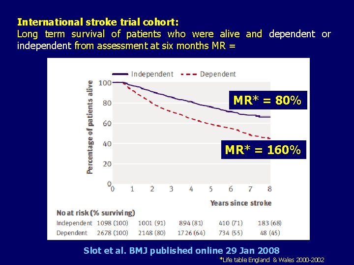 International stroke trial cohort: Long term survival of patients who were alive and dependent