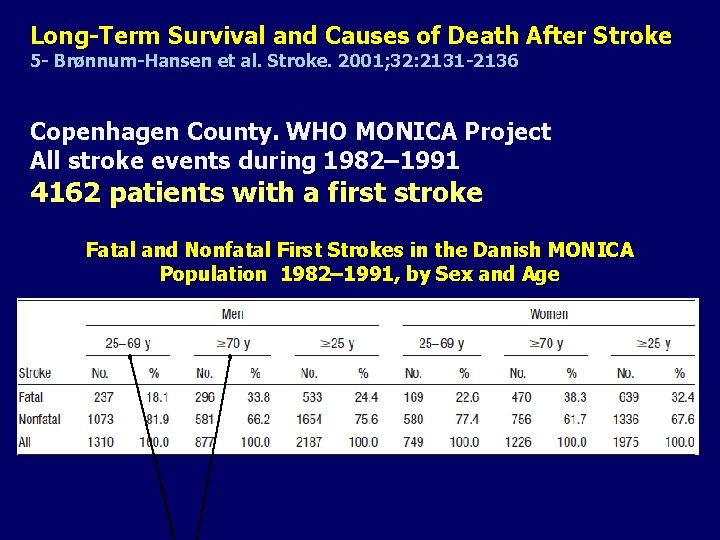 Long-Term Survival and Causes of Death After Stroke 5 - Brønnum-Hansen et al. Stroke.