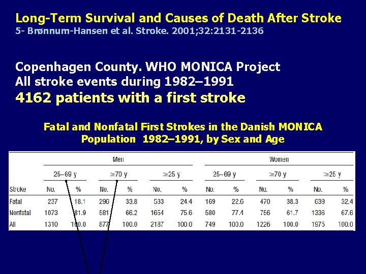 Long-Term Survival and Causes of Death After Stroke 5 - Brønnum-Hansen et al. Stroke. Long-Term Survival and Causes of Death After Stroke 5 - Brønnum-Hansen et al. Stroke.
