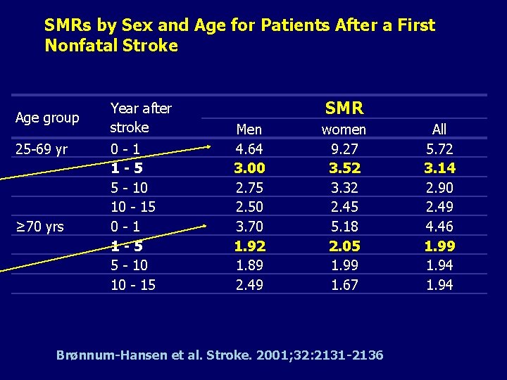 SMRs by Sex and Age for Patients After a First Nonfatal Stroke Age group SMRs by Sex and Age for Patients After a First Nonfatal Stroke Age group