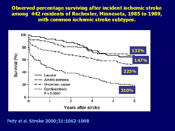 Observed percentage surviving after incident ischemic stroke among 442 residents of Rochester, Minnesota, 1985 Observed percentage surviving after incident ischemic stroke among 442 residents of Rochester, Minnesota, 1985
