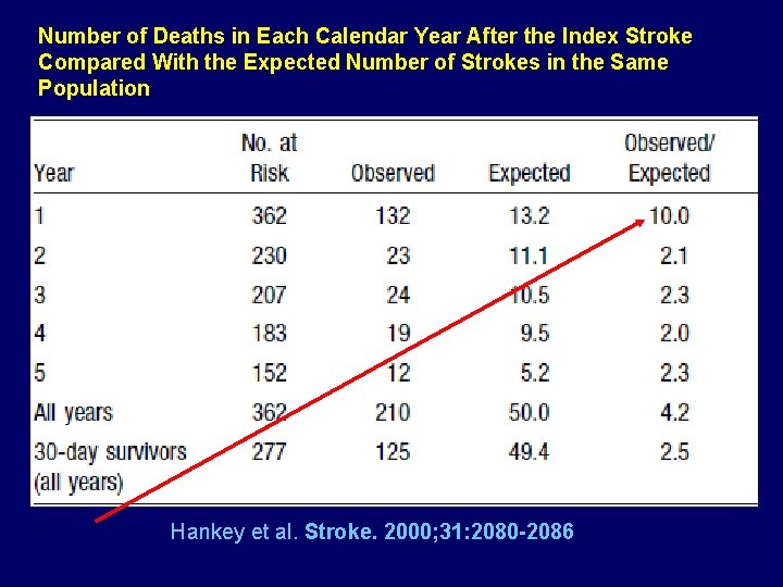 Number of Deaths in Each Calendar Year After the Index Stroke Compared With the Number of Deaths in Each Calendar Year After the Index Stroke Compared With the