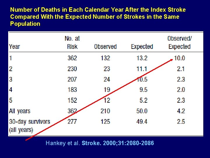 Number of Deaths in Each Calendar Year After the Index Stroke Compared With the