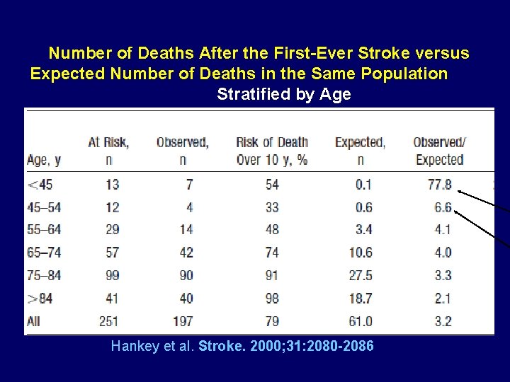 Number of Deaths After the First-Ever Stroke versus Expected Number of Deaths in the