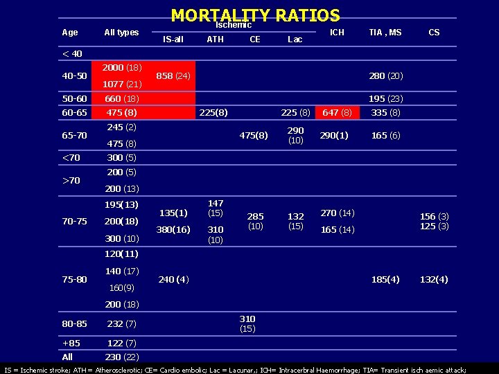 Age All types MORTALITY RATIOS Ischemic IS-all ATH CE Lac ICH TIA , MS