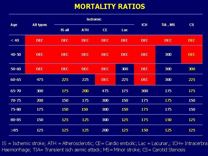 MORTALITY RATIOS Ischemic Age All types IS-all ATH CE Lac ICH TIA , MS