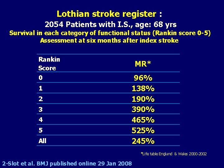 Lothian stroke register : 2054 Patients with I. S. , age: 68 yrs Survival Lothian stroke register : 2054 Patients with I. S. , age: 68 yrs Survival