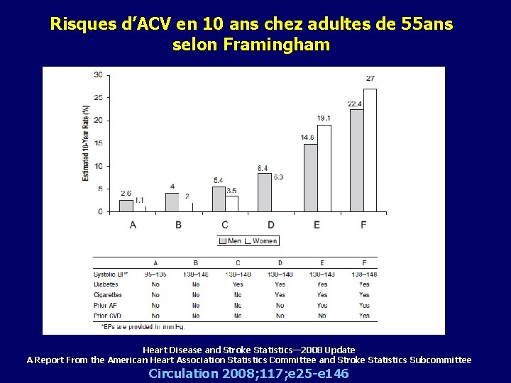 Risques d’ACV en 10 ans chez adultes de 55 ans selon Framingham Heart Disease