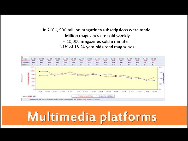 - In 2009, 900 million magazines subscriptions were made - Million magazines are sold
