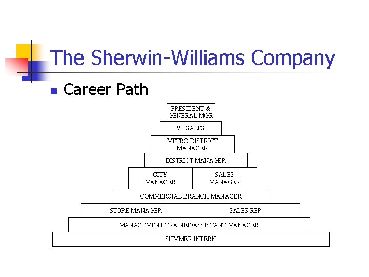 The Sherwin-Williams Company n Career Path PRESIDENT & GENERAL MGR VP SALES METRO DISTRICT