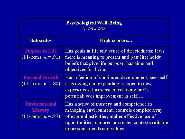 Psychological Well-Being (C. Ryff, 1989) Subscales High scorers… Purpose in Life Has goals in