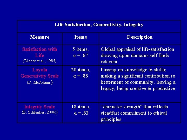 Life Satisfaction, Generativity, Integrity Measure Items Satisfaction with Life 5 items, α =. 87