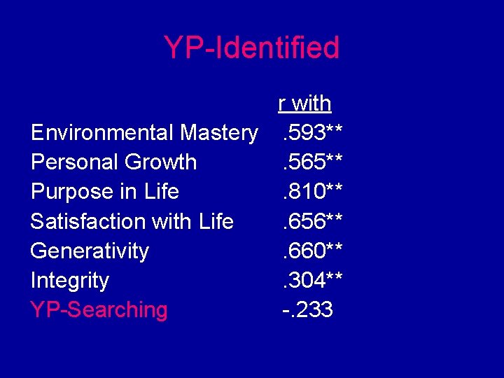 YP-Identified r with Environmental Mastery. 593** Personal Growth. 565** Purpose in Life. 810** Satisfaction