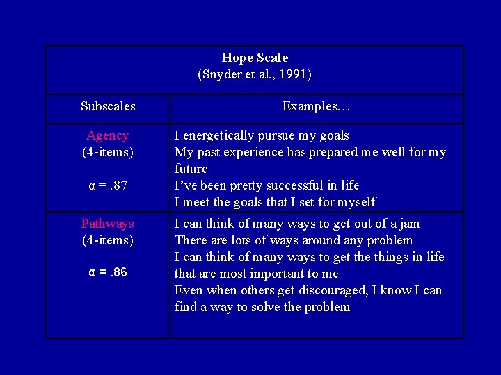 Hope Scale (Snyder et al. , 1991) Subscales Agency (4 -items) α =. 87